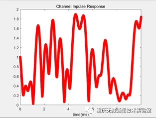 小尺度衰弱信号信道特性的分析与仿真_java_17